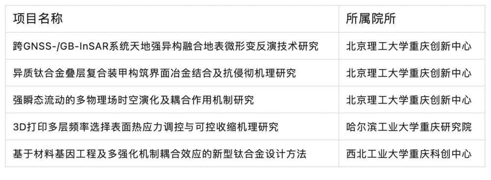 入選項目。兩江協同創新區供圖