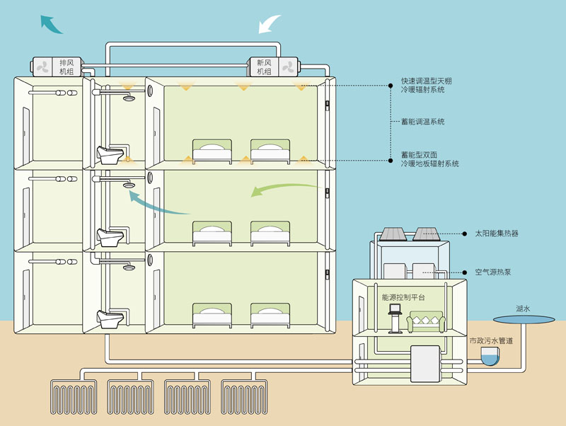可再生能源和建筑一體化耦合技術示意圖。受訪人供圖
