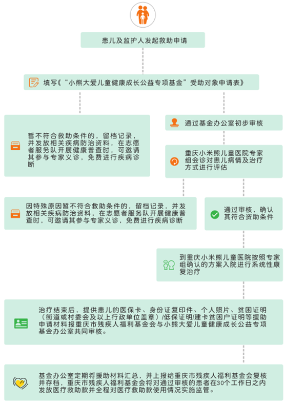 “小熊大愛”兒童健康成長公益專項基金申請流程圖。重慶小米熊兒童醫院供圖