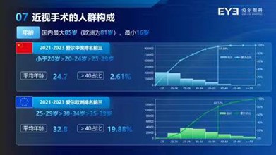 中、歐近視手術人群構成—年齡分布特點。愛爾眼科·重慶眼視光眼科醫院供圖